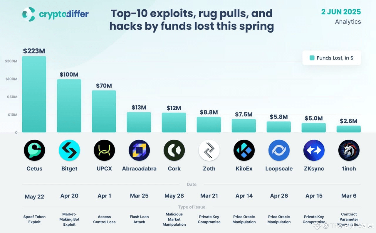 Top 10 Spring Hacks & Exploits (By $$ Lost) Cetus (Sui) – $2 | Dynasty 加密  News on Binance Square