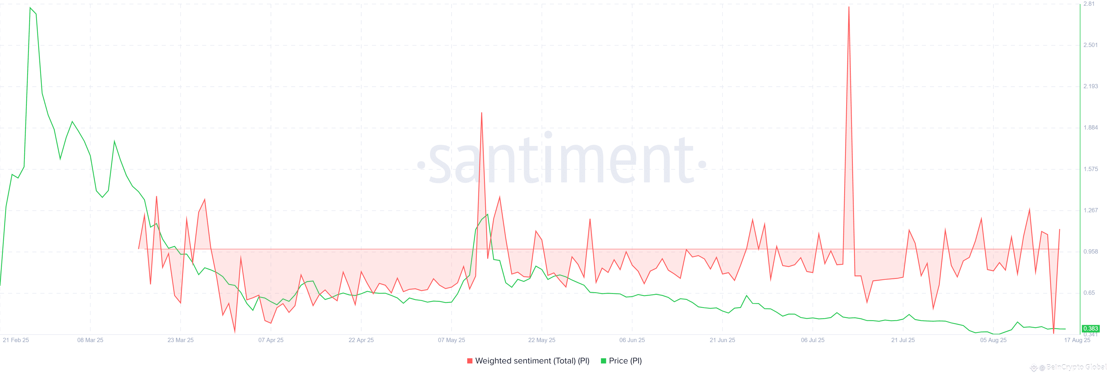 Pi Coin Weighted Sentiment. 