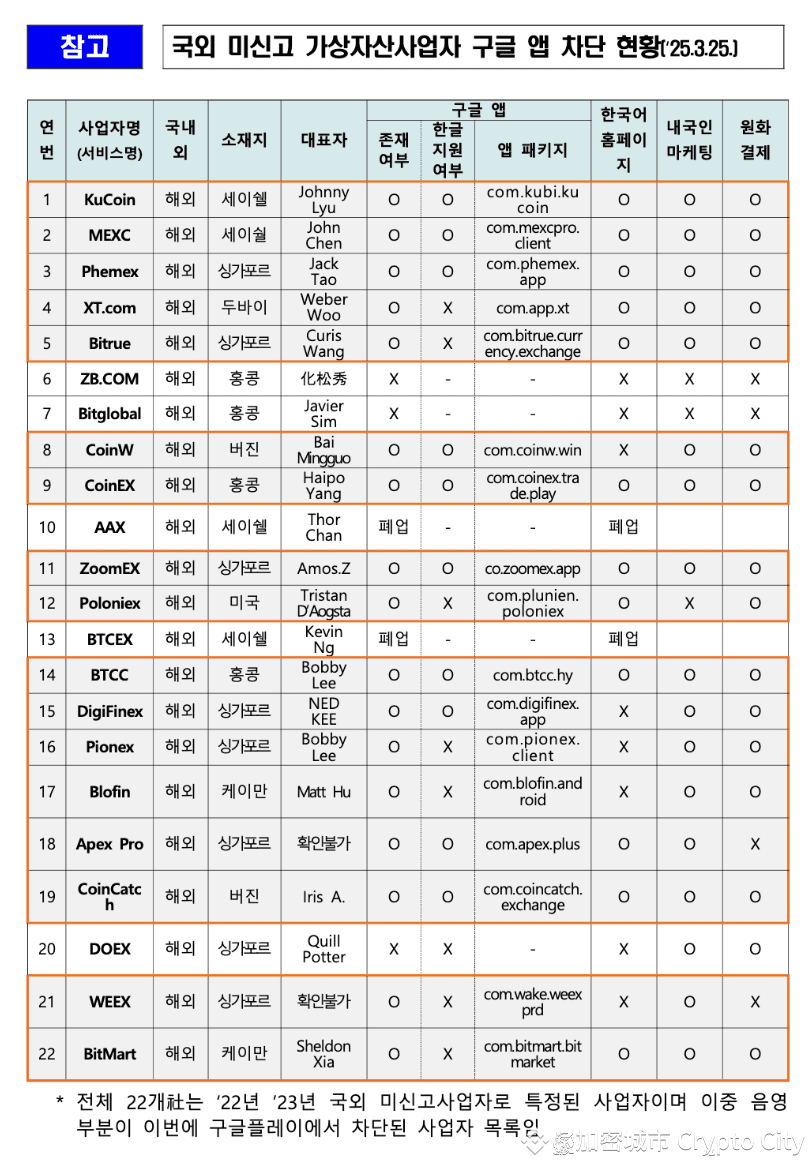 韓國監管重拳！Google下架這17家交易所，KuCoin、MEXC都掰掰| 加密城市Crypto City на Binance Square