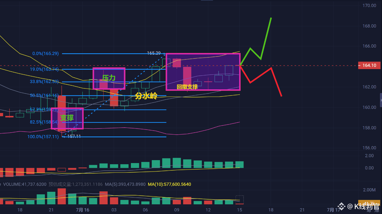 K线判官独家：SOL末日决战！170刀成王败寇：破则暴涨25%，崩则逃命160！ | 金筑快讯sur Binance Square