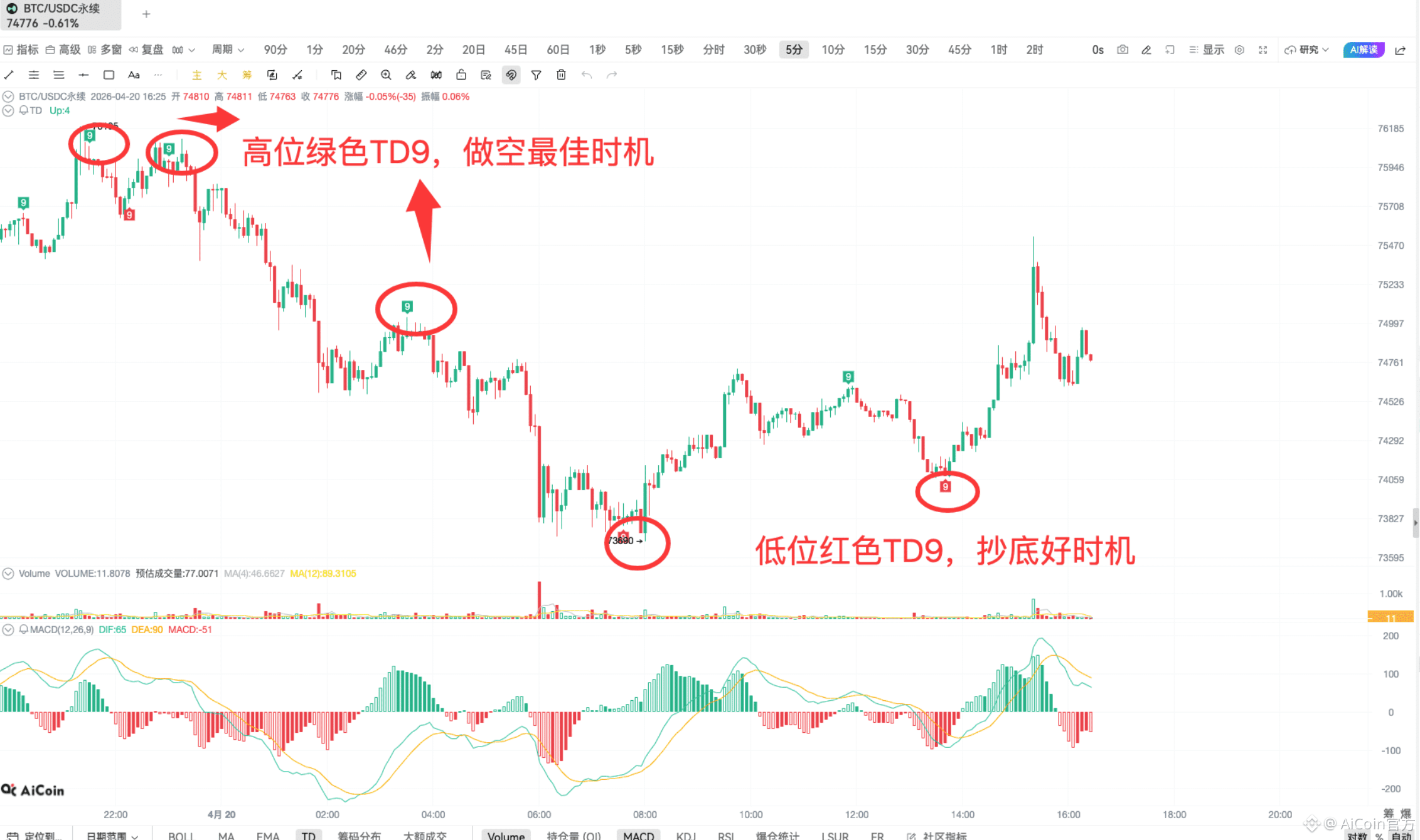 TD 指标实战 | 链上抄底逃顶技巧_aicoin_图8