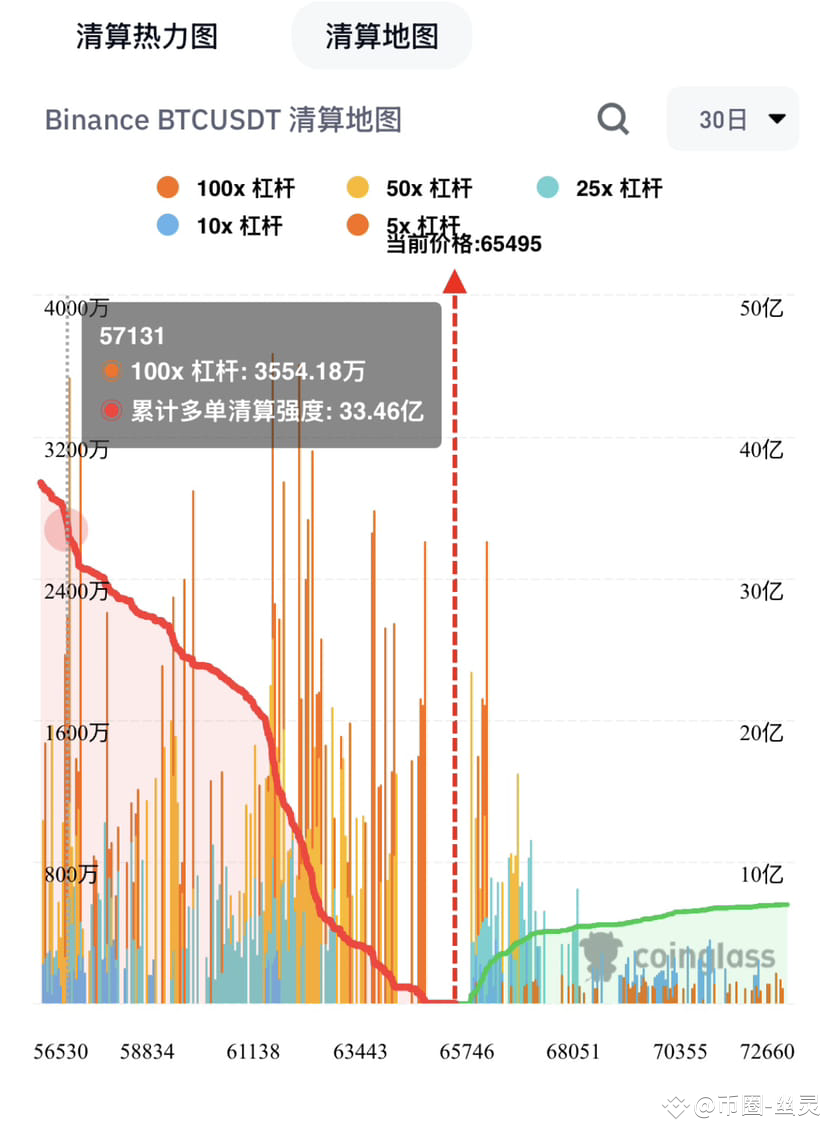 今日#清算地图最新资讯、观点和推送| 币安广场