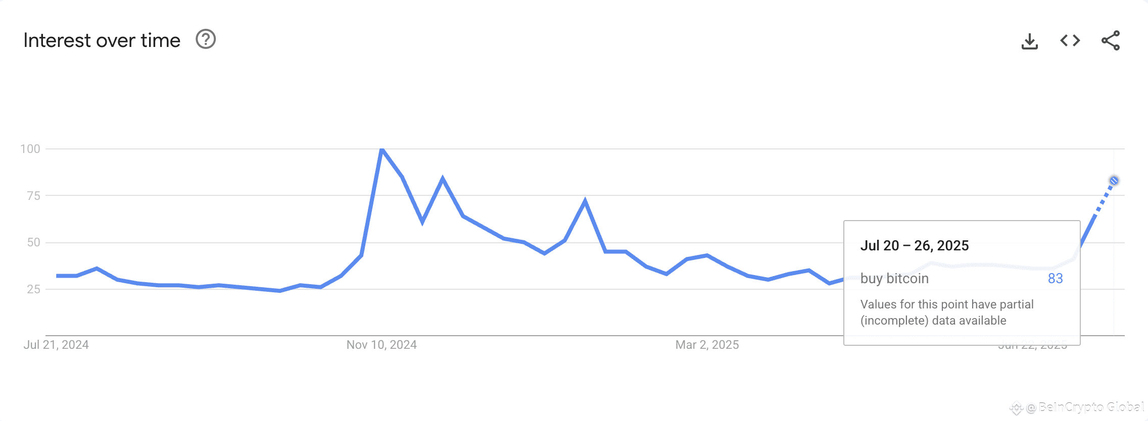 Google Trends searches for “Buy Bitcoin". Source: Google Trends