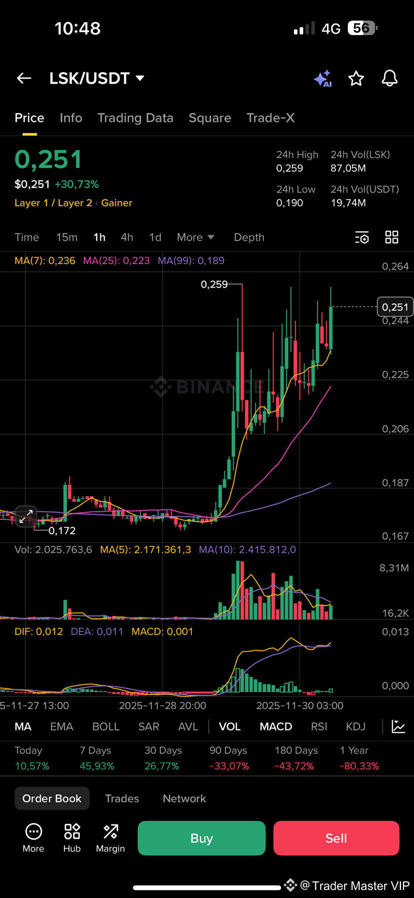 Vip Tredar 🔥 $LSK is exploding with strong bullish energy right | Trader Master ...