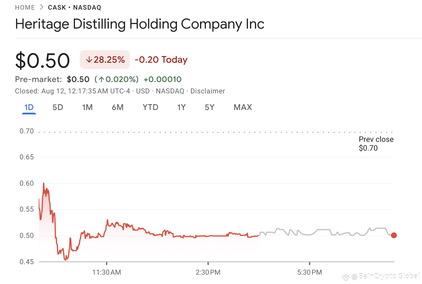 Heritage Stock Performance