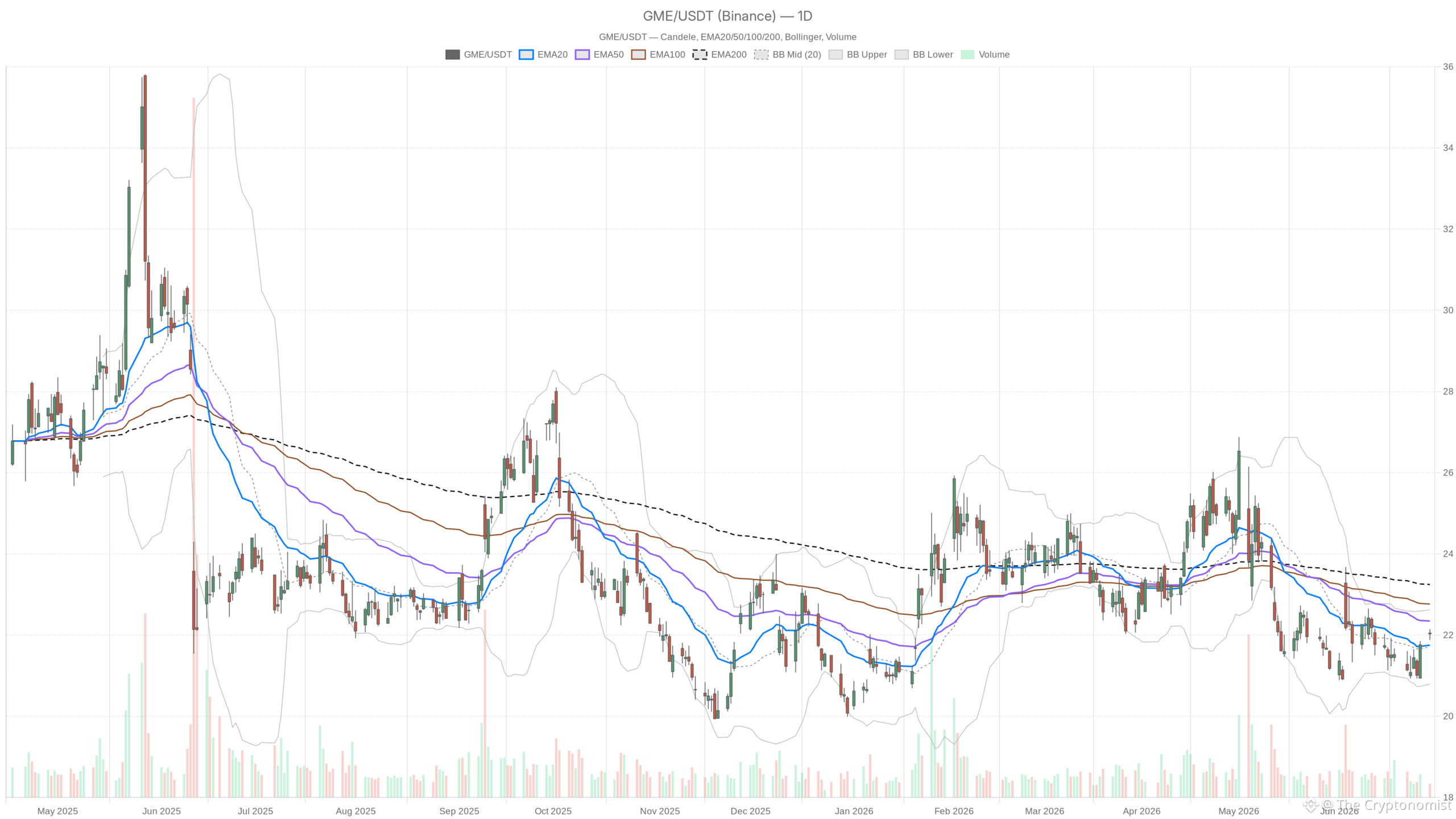 GME daily chart with EMA20, EMA50 and volume