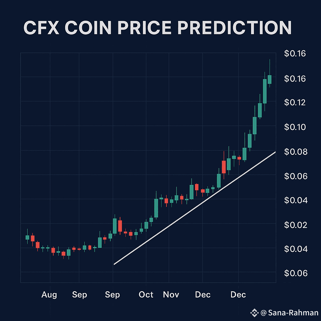 price prediction of $CFX coin‼️ if u guys interesting u will |  BlockchainBellee on Binance Square