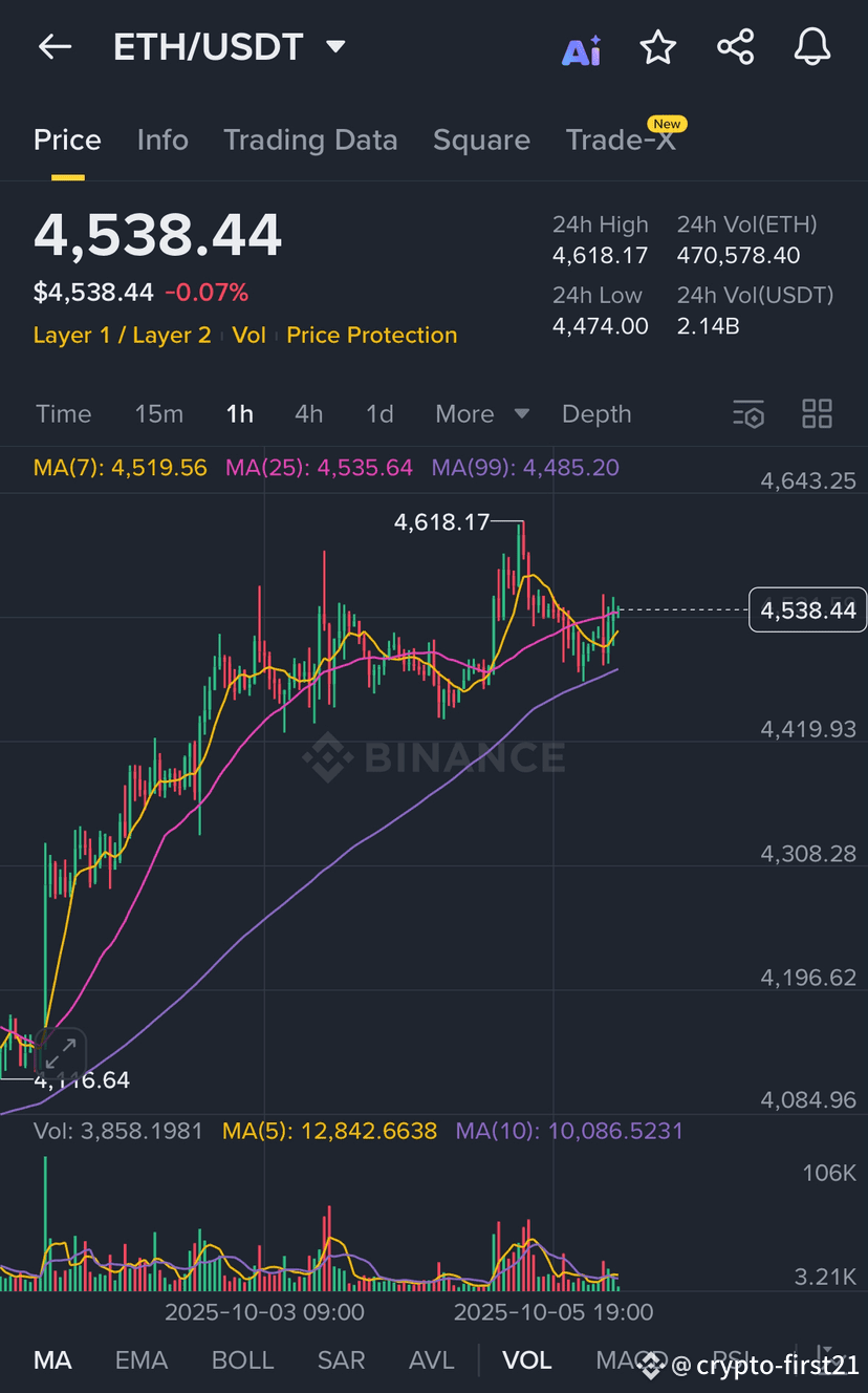 ⚠️CRIPTOVALUTE: "Whale di Ethereum vende 1.800 ETH per incassare profitti"