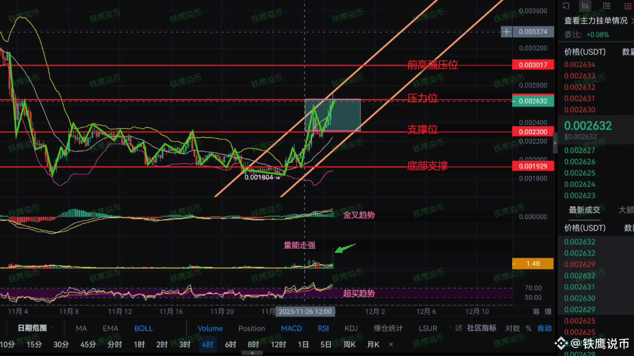 The Critical Battle for FUN Coin! Breakthrough at 0.002654 Imminent ...