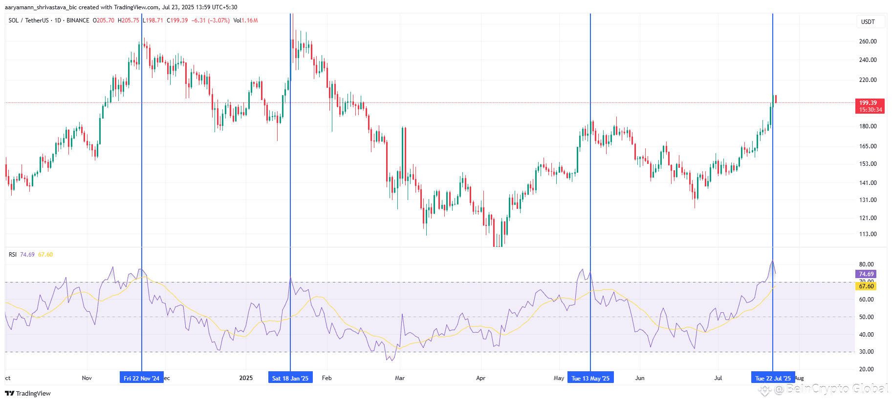 Solana RSI