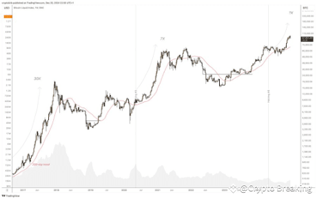 Analyst Says Bitcoin Price Peak Lies Above $225,000, The Timeline Will Shock You | Crypto