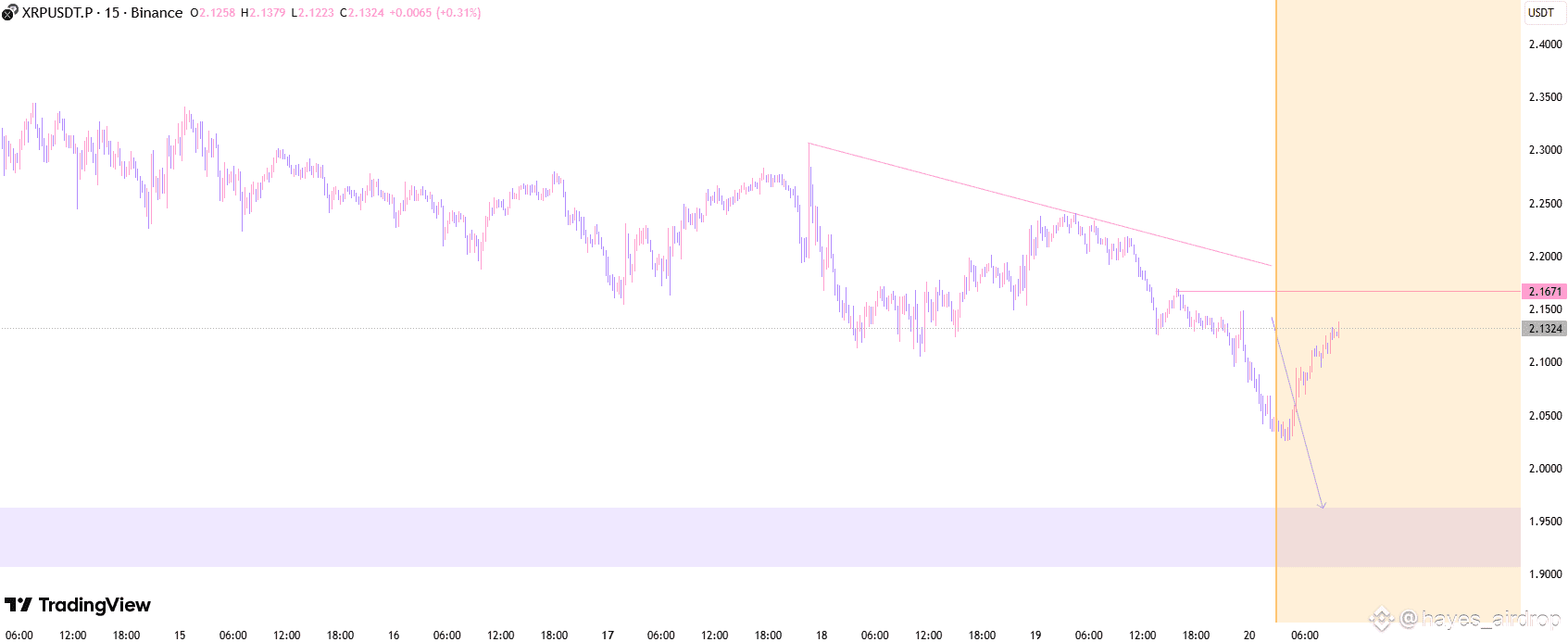 🔥TRADING: $XRP chart illustrates a persistent downtrend | Hayes_insight on  Binance Square