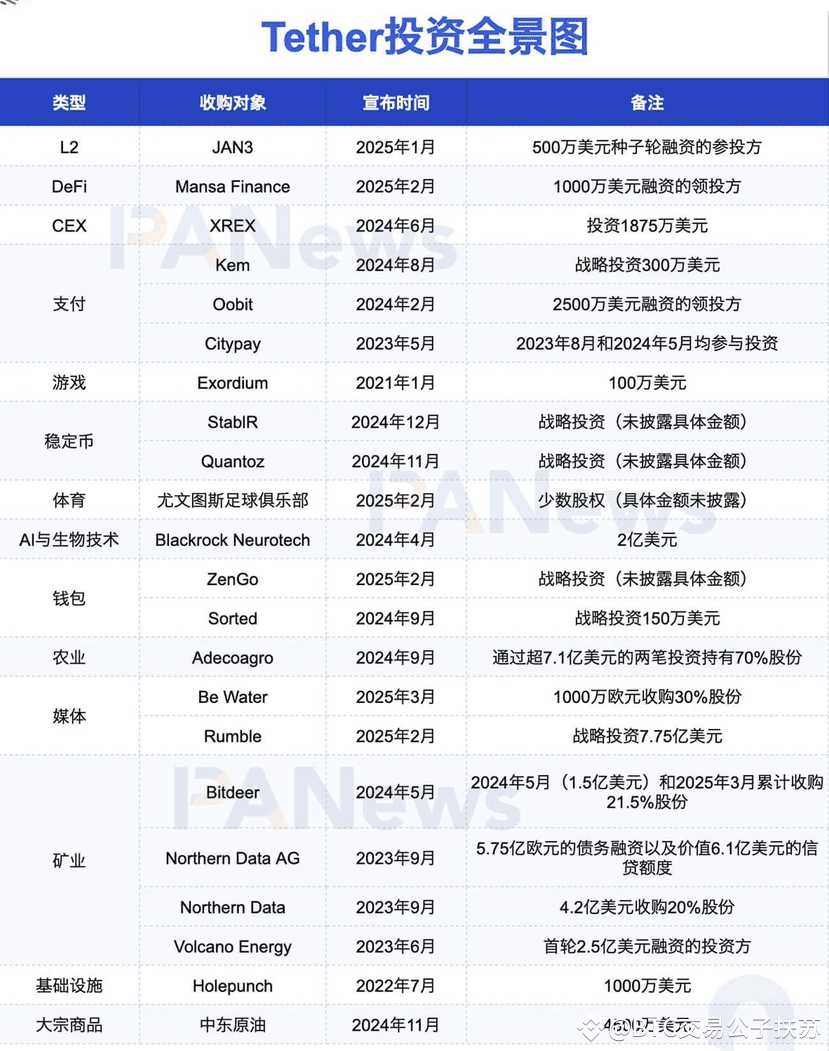 Tether, as the most profitable company per capita globally, | BTC交易公子扶苏 on  Binance Square