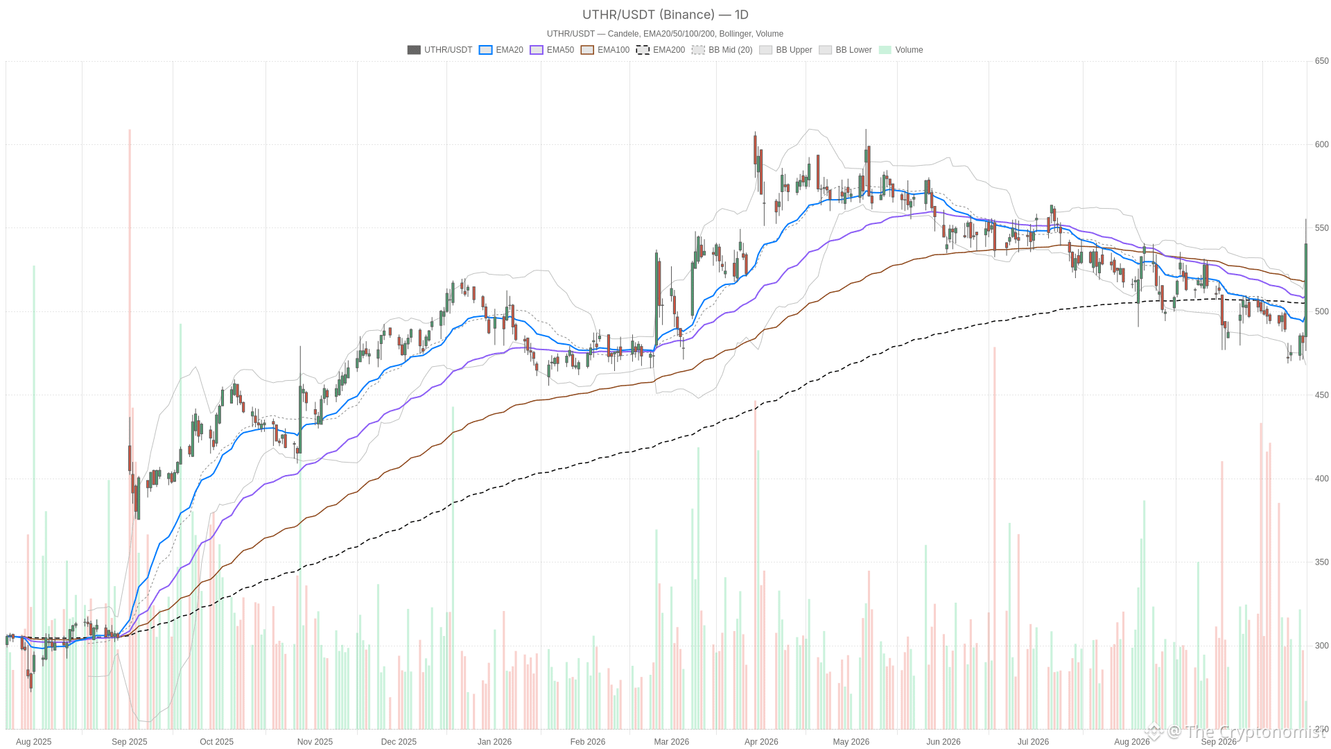 UTHR daily chart with EMA20, EMA50 and volume