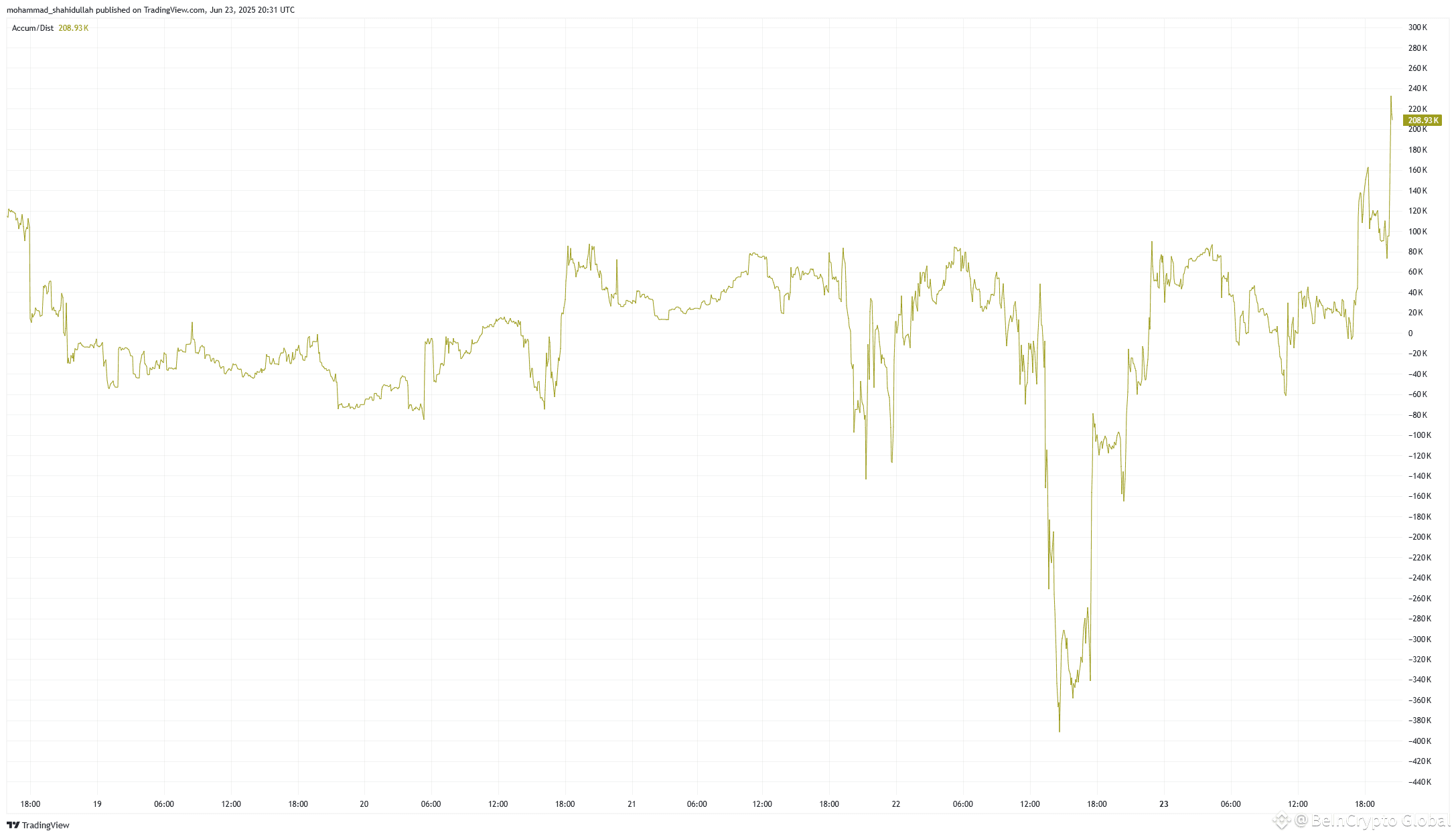 XRP accumulation/distribution chart