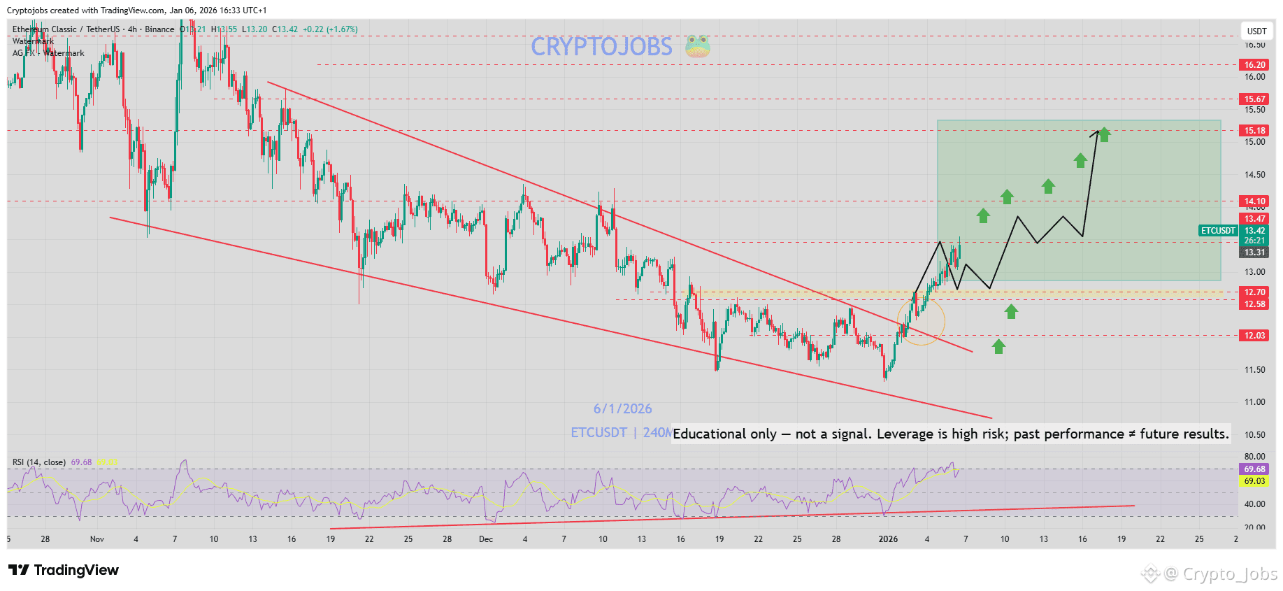 ETC - 看涨突破& 设置📈 [波段操作] 我关注的上行水平： ⚠️13.60美元[当前阻力]   | Crypto_Jobs发布于币安广场