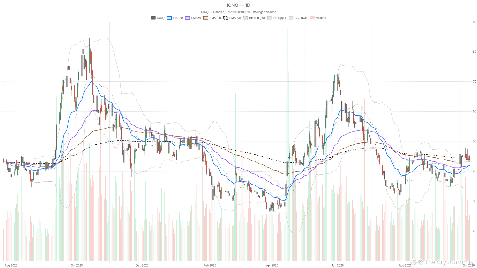 IONQ daily chart with EMA20, EMA50 and volume