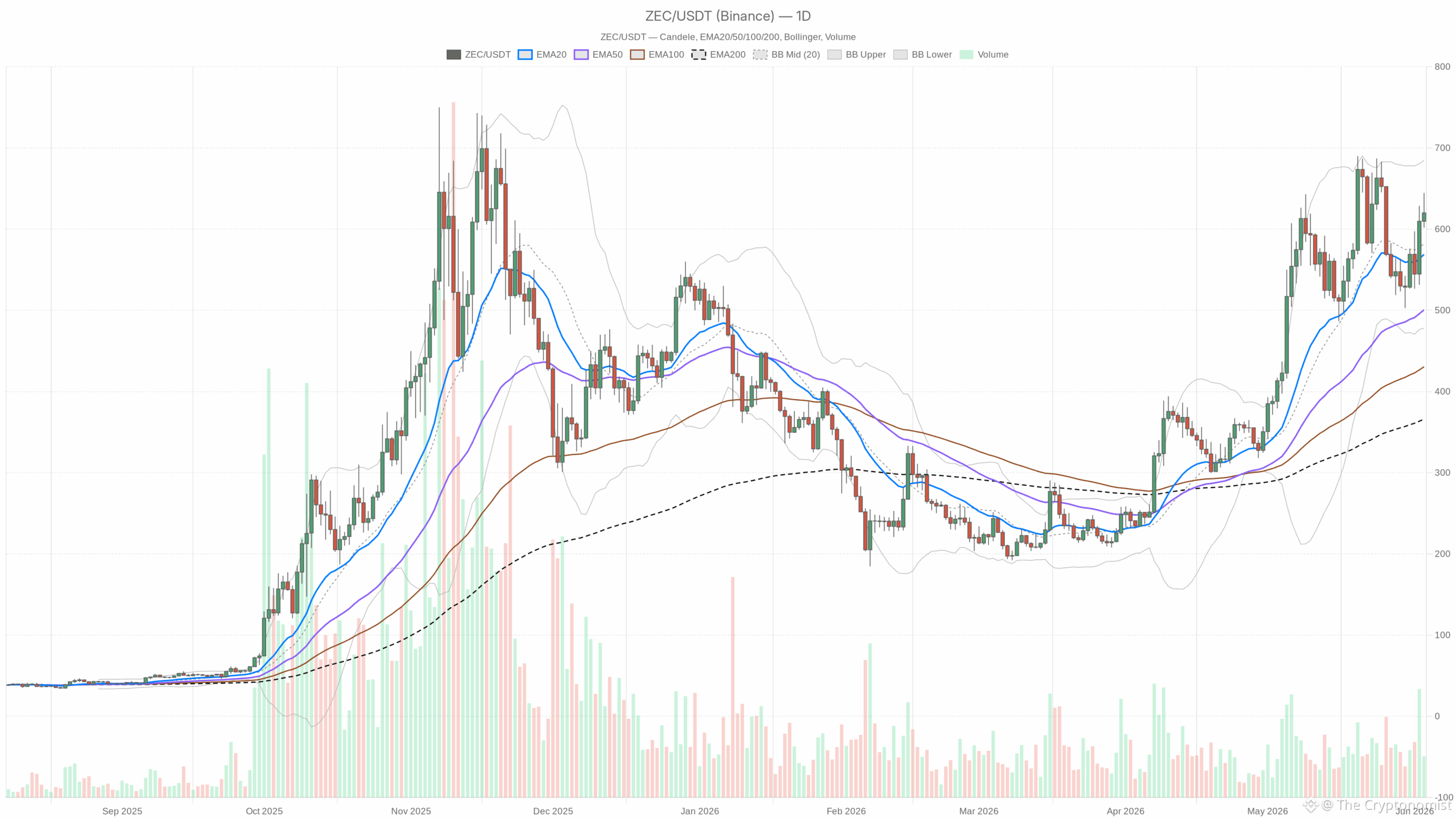 ZEC/USDT daily chart with EMA20, EMA50 and volumes
