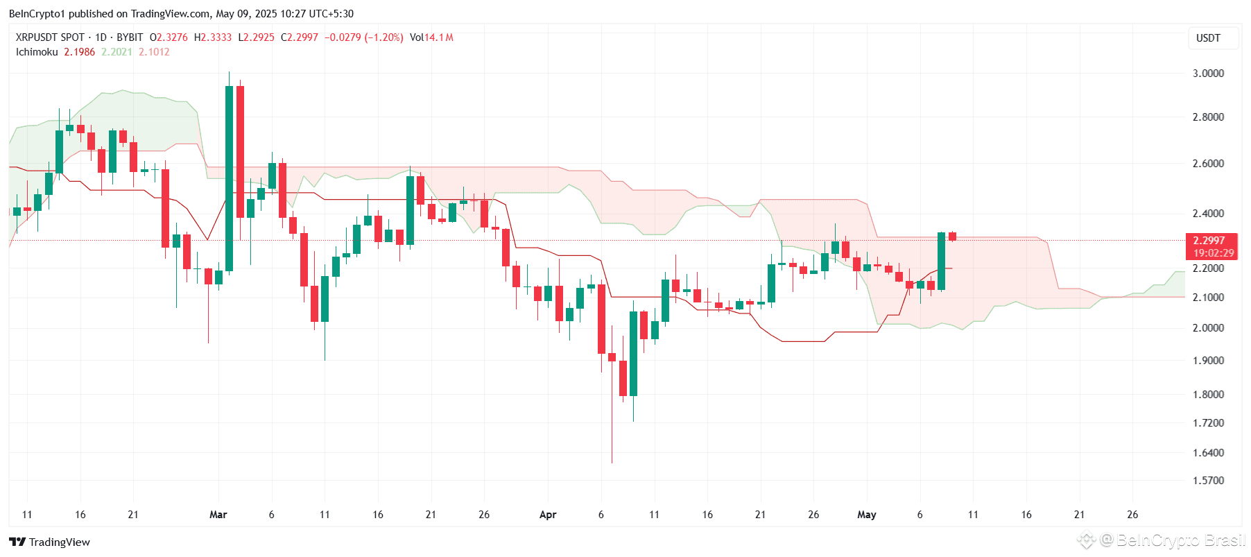Nuvem Ichimoku do XRP