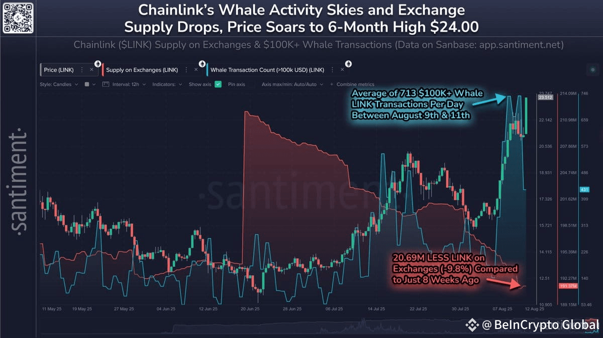 LINK whale activity. Source: Santiment