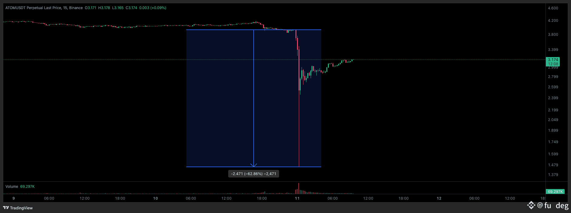 什么是均值回归策略以及如何使用它？ 均值回归是一种交易策略，其依据是资产价格随着时间的推移往往会回归其历史平均水平。该| fulldeg发布于币安广场