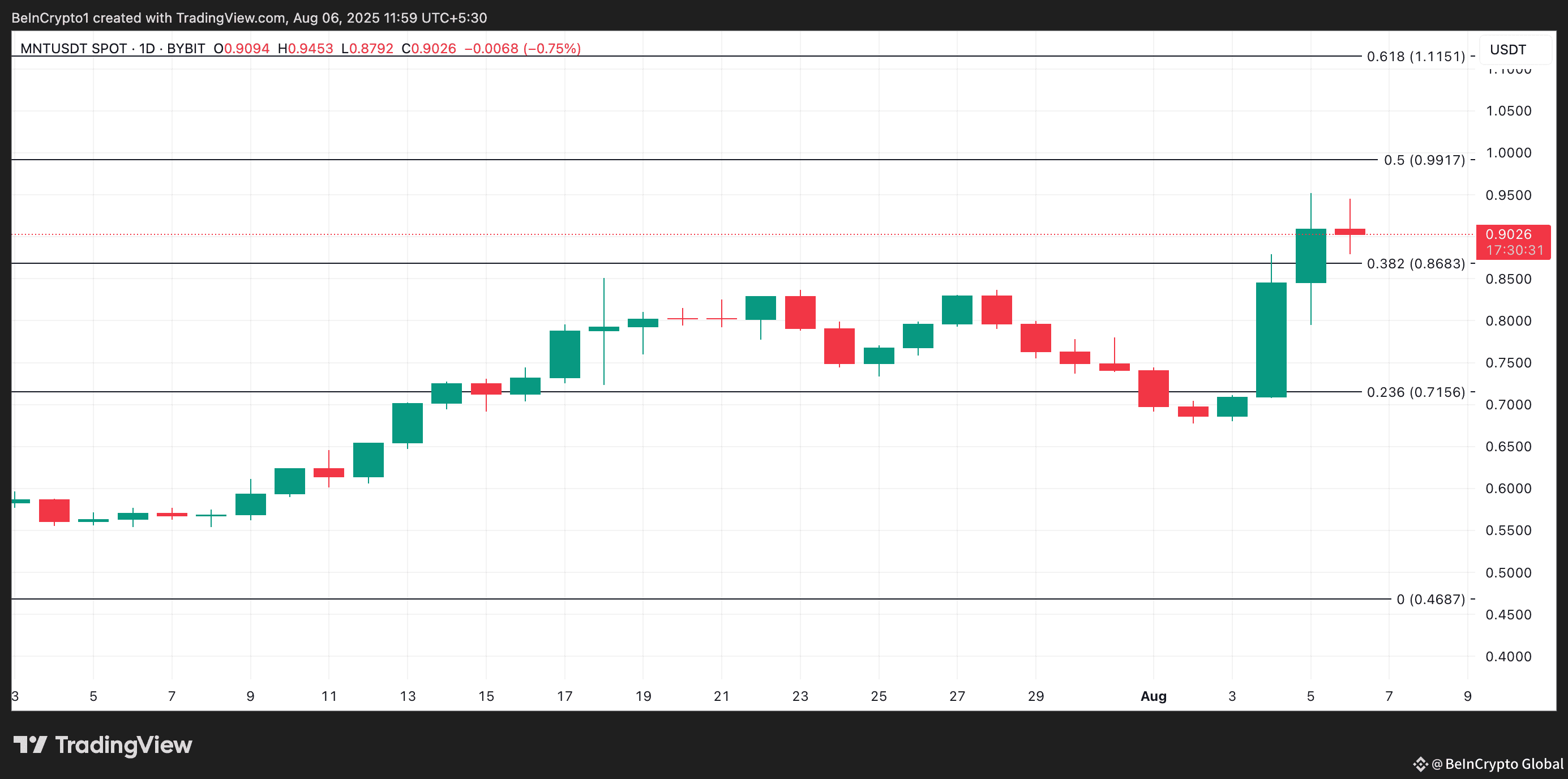 MNT Price Analysis. 