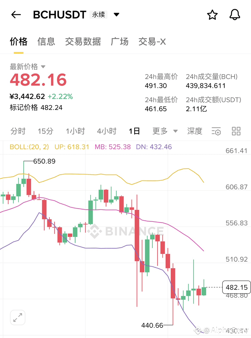 Latest #bch News, Opinions and Feed Today | Binance Square