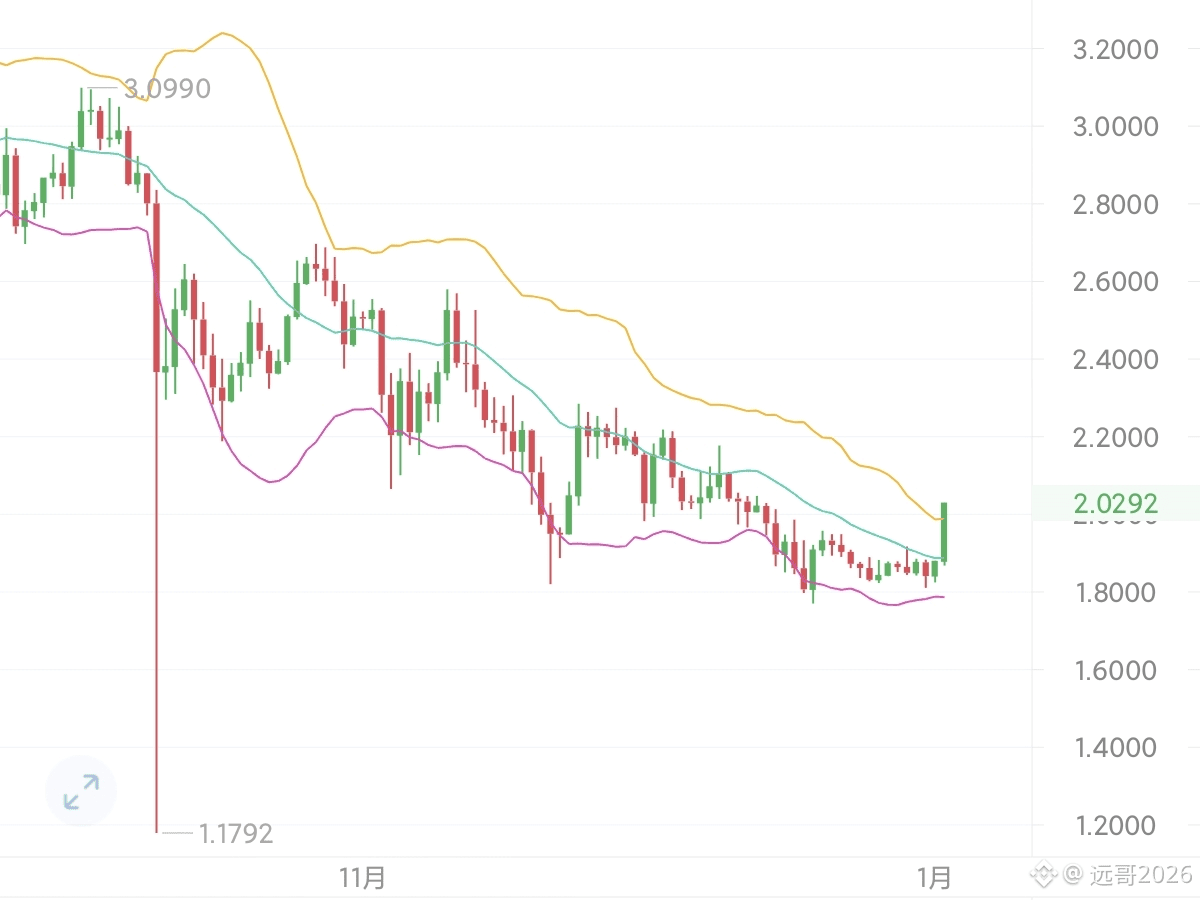 XRP 的弱不是假弱，是结构性弱。日线反弹高点持续下移，说明每一波资金进来都更谨慎，抢跑意识很强。2.10这一带是前期反|