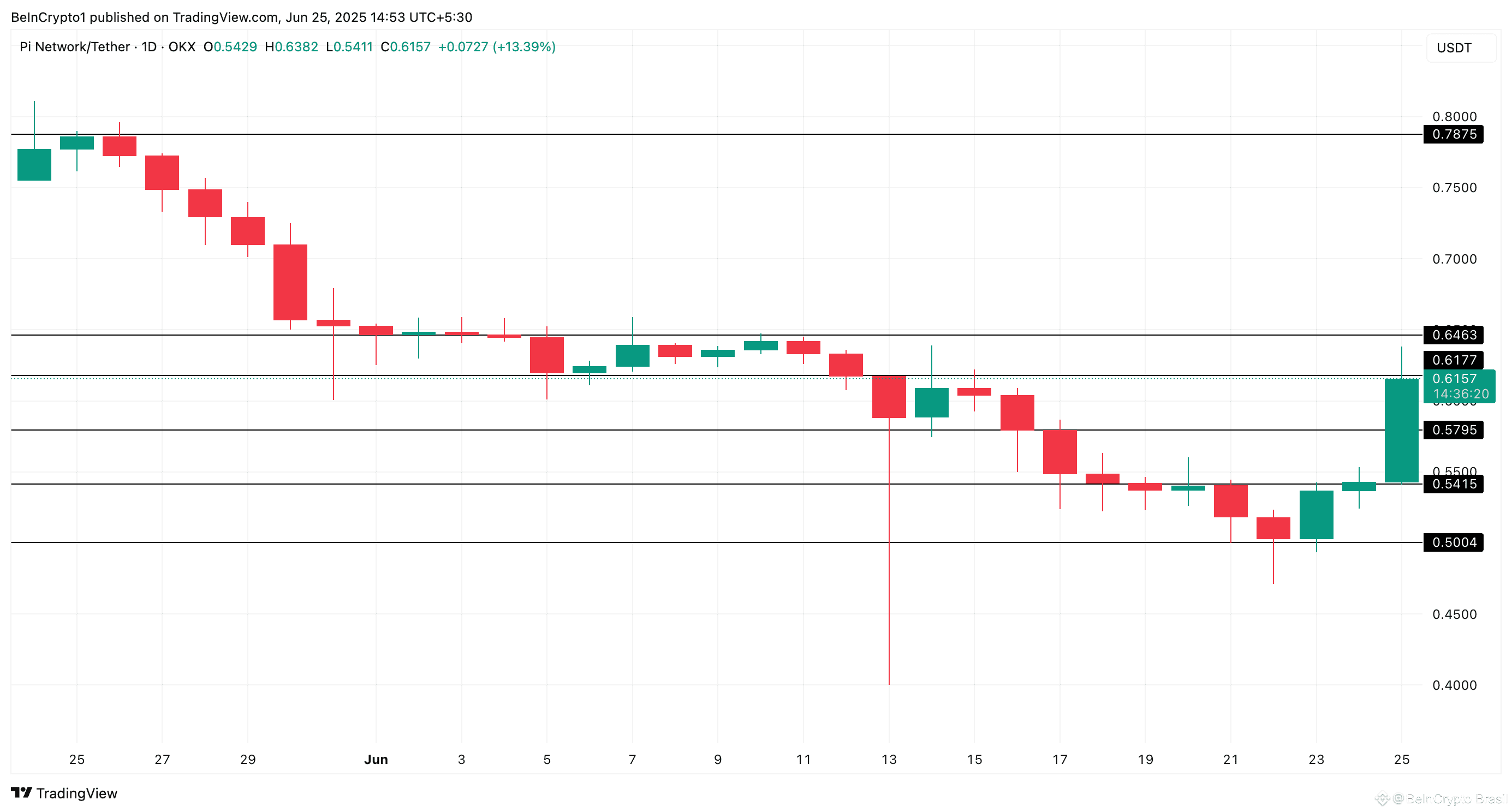 Desempenho de Preço da Pi Network