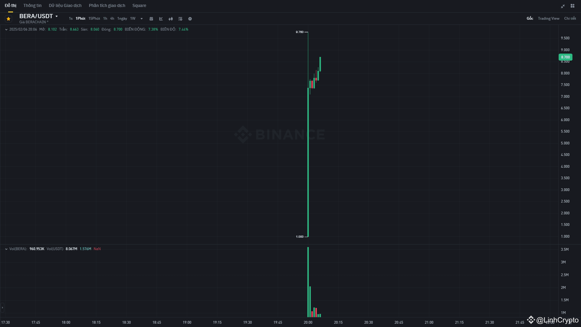 BERA officially trades on Binance Spot, the current price is ...