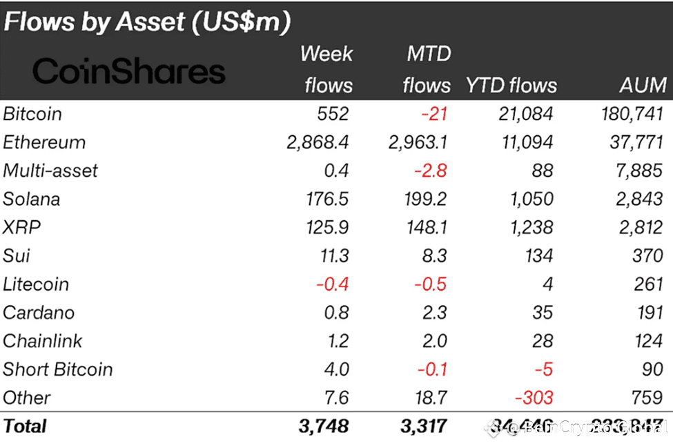 Crypto Inflows Last Week on Asset Metrics