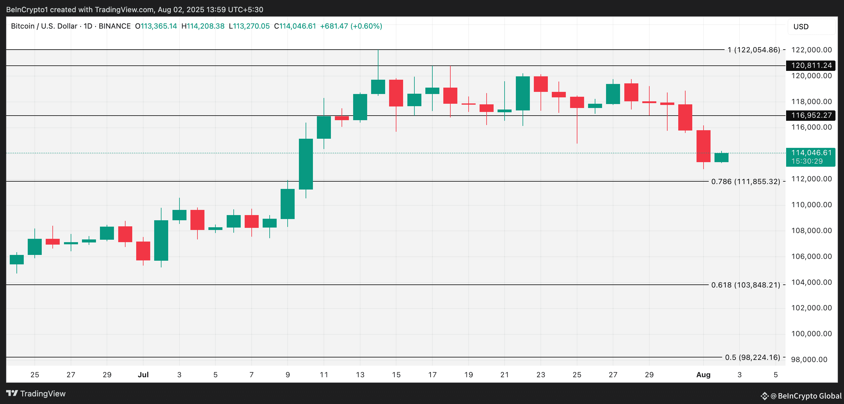 BTC Price Analysis.