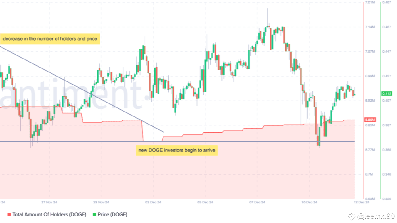 Dogecoin adds 60,000 new holders in 10 days – Is the price of DOGE ...