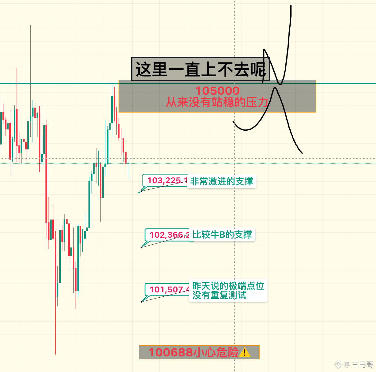BTC的105000冲了6次都没有突破，看来压力山大呀！留给比特币的时间真的不多了，我们在104500和昨天103900 | 三马哥发布于币安广场