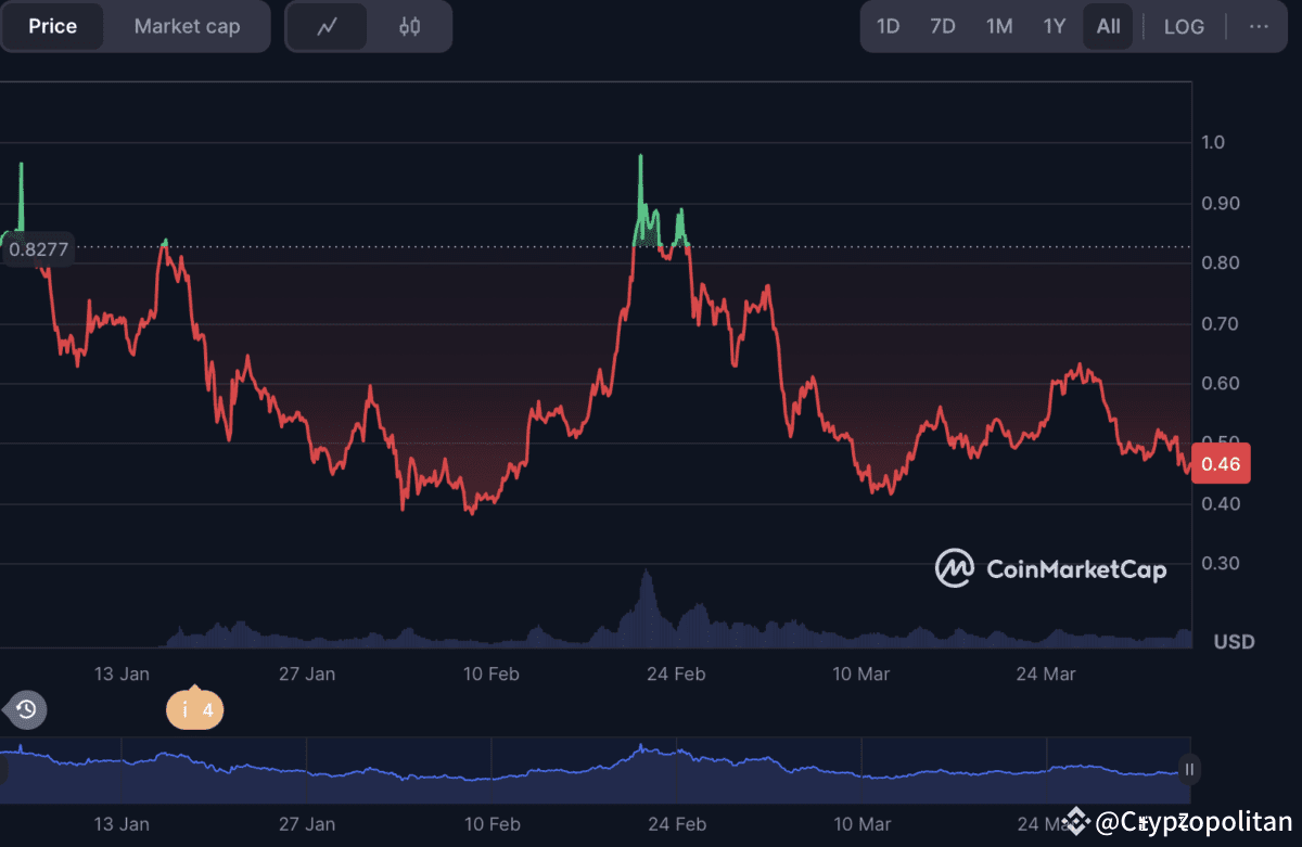 Sonic price prediction 2025-2031: Will S reach $1 soon? | Cryptopolitan on  Binance Square