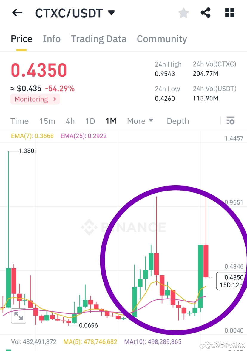 ⚠️ CTXC SCAM DANGER💀 Analysis of the recent patterns of the | Physicx on  Binance Square