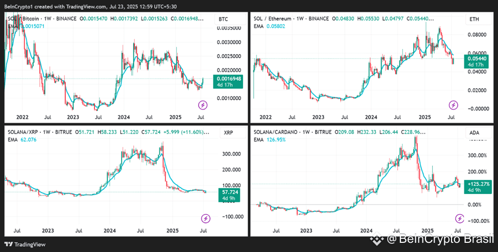 Desempenhos de Preço SOL/BTC, SOL/ETH, SOL/XRP, SOL/ADA