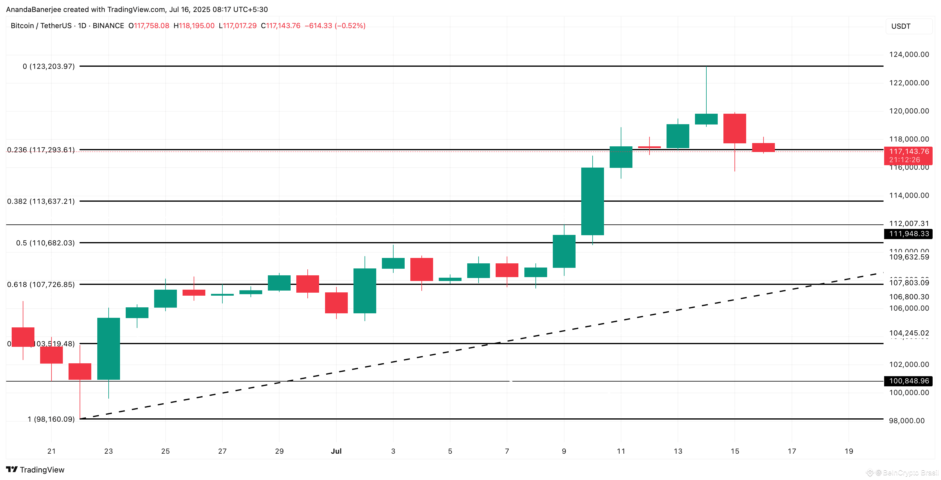 Análise de preço do Bitcoin: