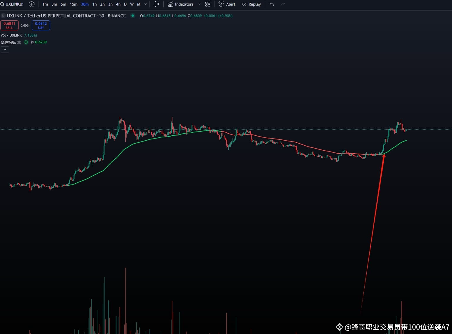 Follow the software to trade; The standard entry chart | 交易员锋哥 on Binance  Square