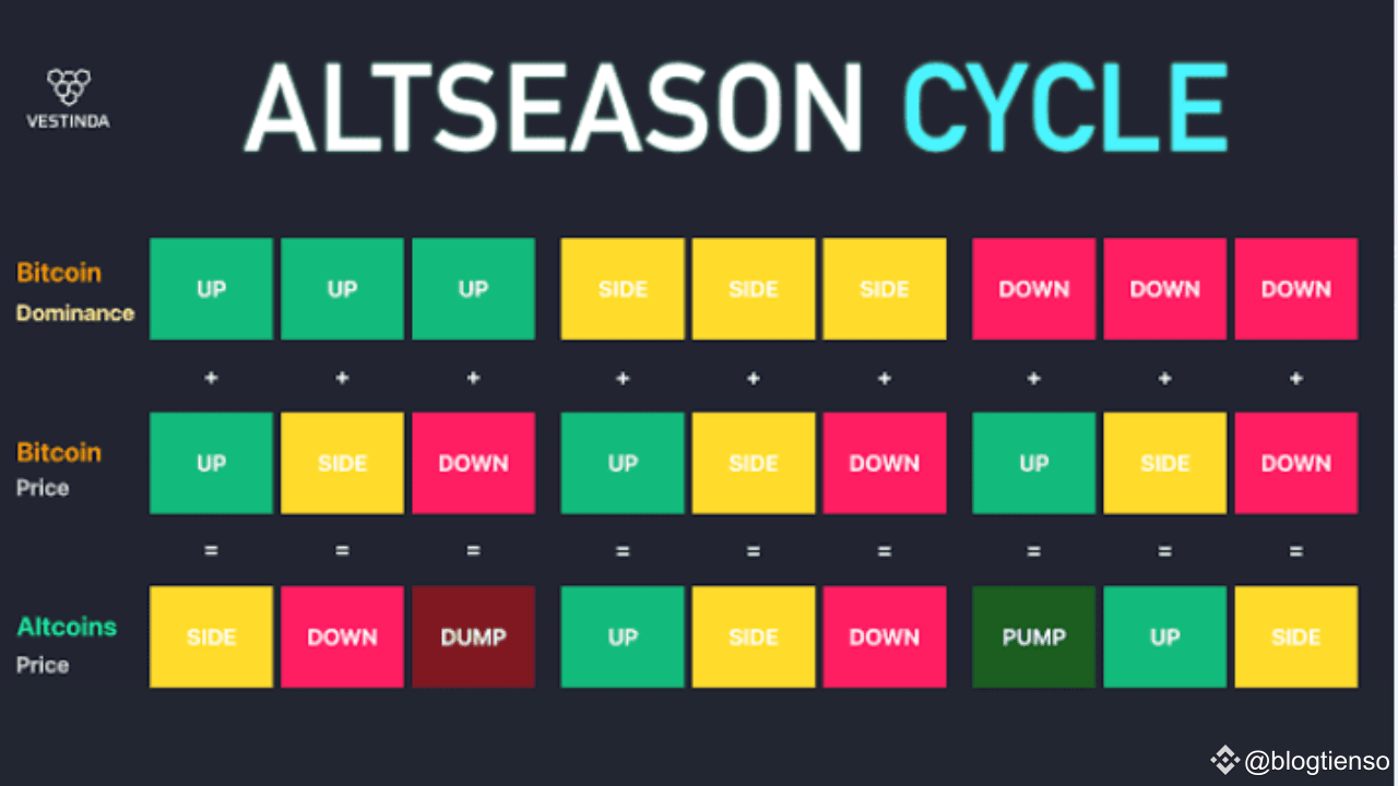 Altcoin Season: The Truth Behind the Hype and What You Need to Know |  blogtienso on Binance Square