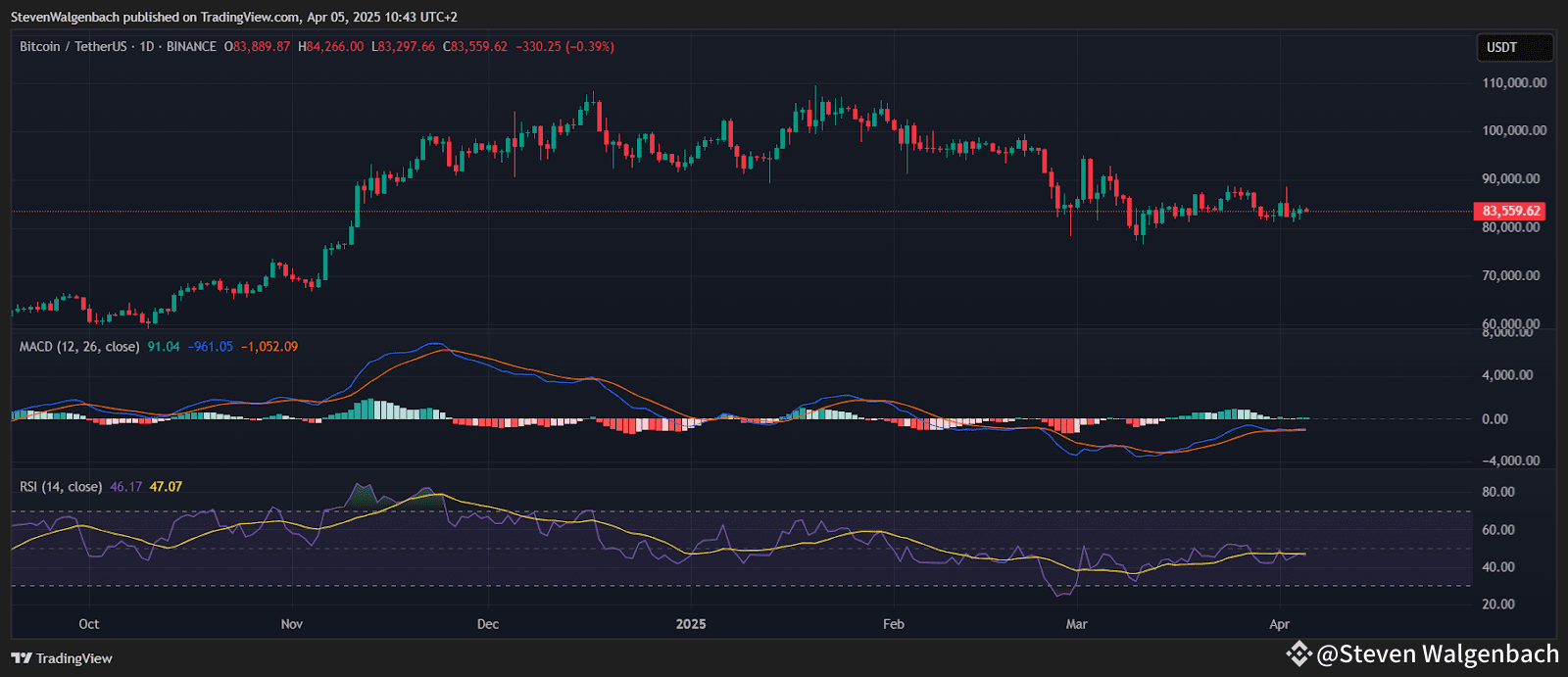 Daily chart for BTC/USDT