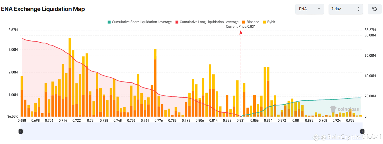 ENA Exchange Liquidation Map. Source: Coinglass