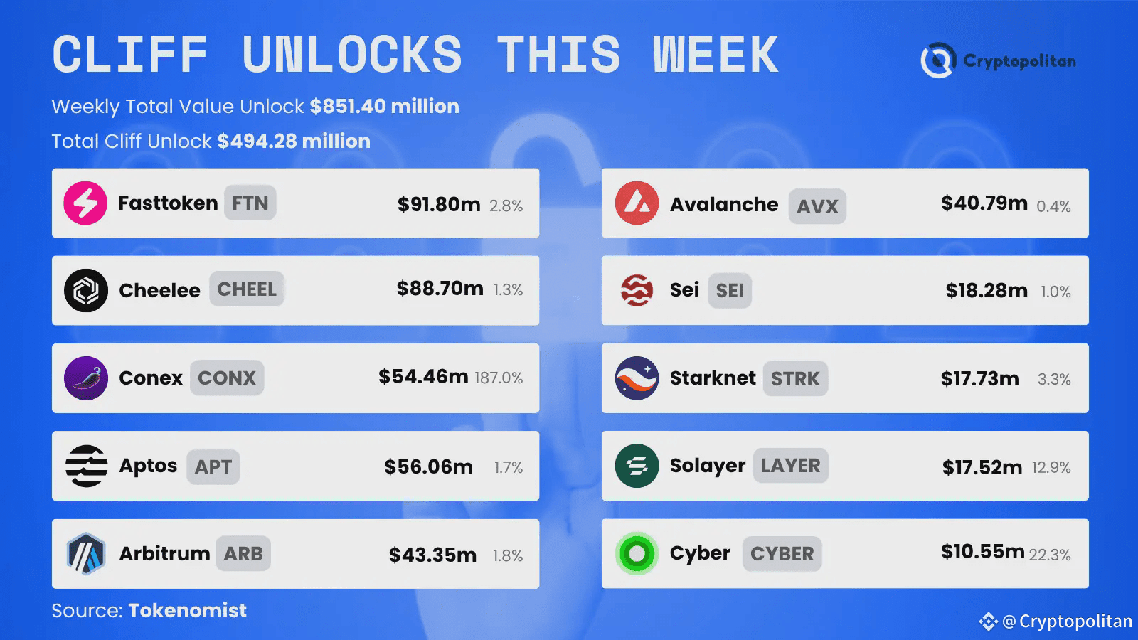Fasttoken (FNT) and Aptos (APT) lead $653 million token unlock this week.