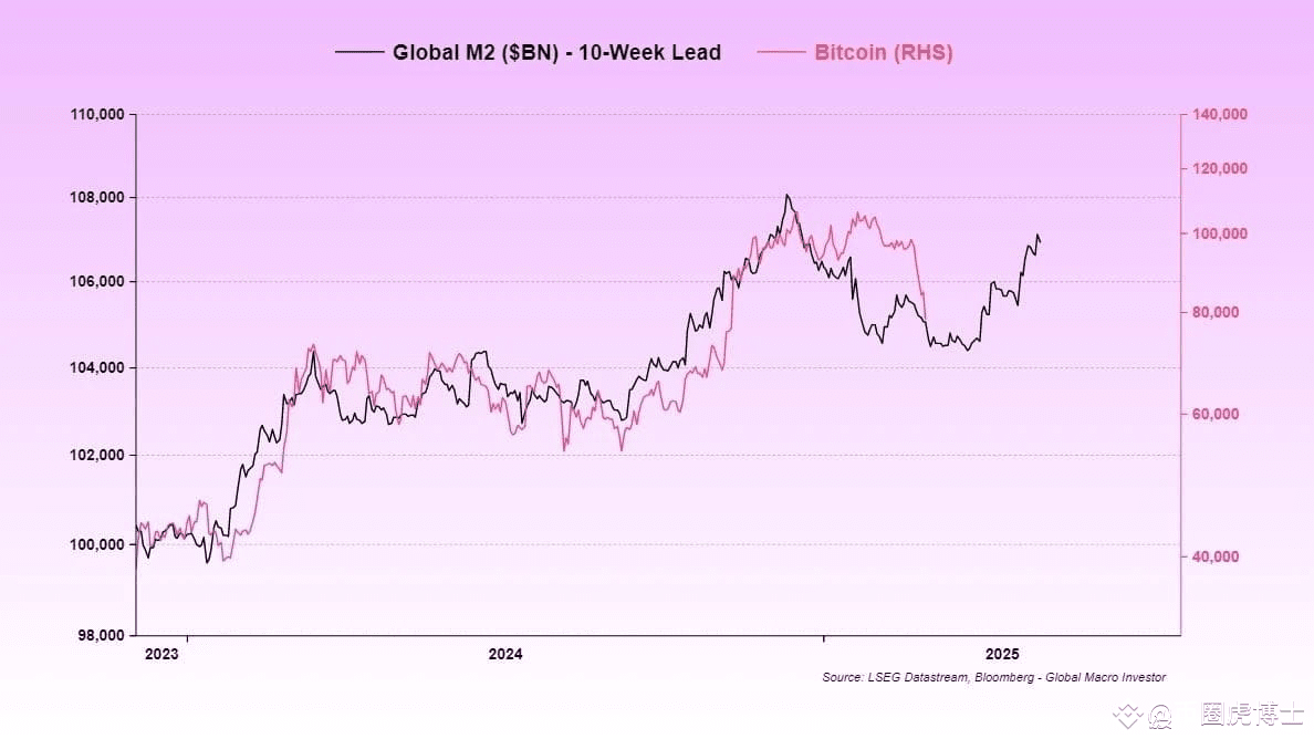 比特币的价格走势和美元M2 的几乎一致，除了涨比特币没有别的方向M2 是货币供应量的一种衡量指标，广泛用于经济学|