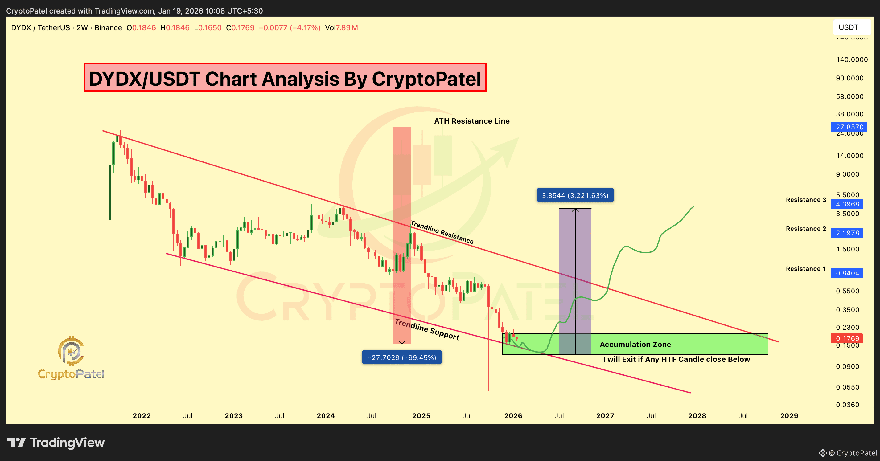Latest #dydx News, Opinions and Feed Today | Binance Square