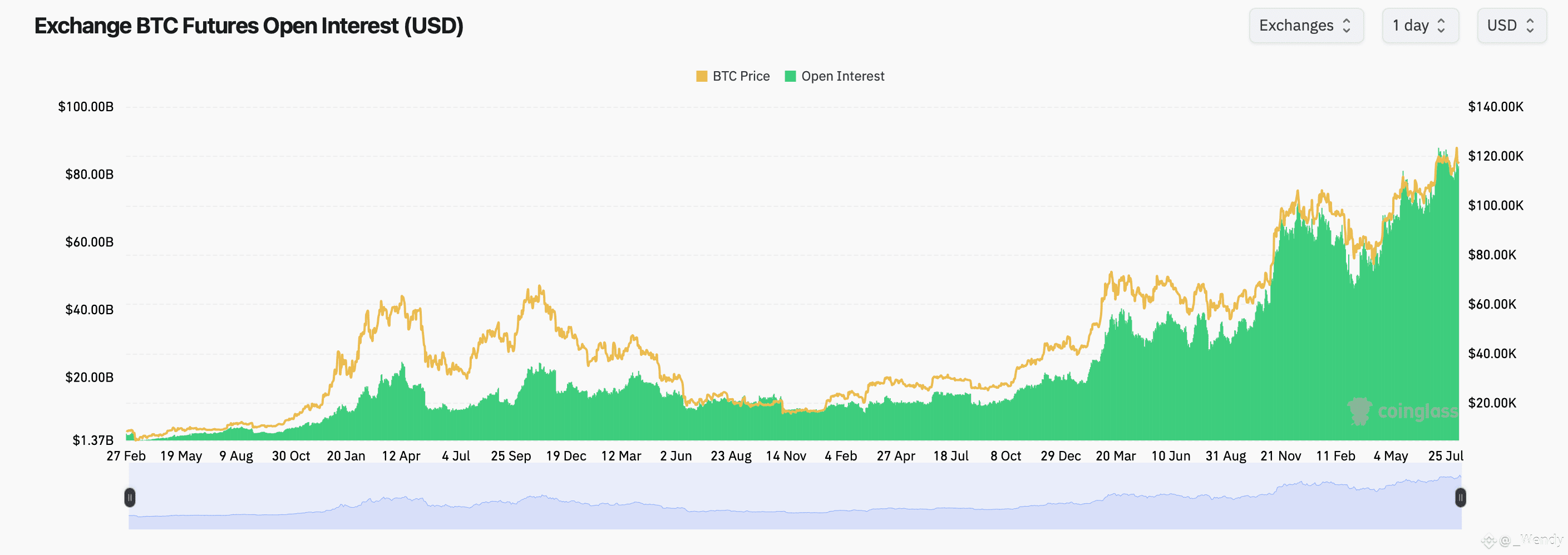 Lãi Suất Mở Hợp Đồng Tương Lai Bitcoin Đạt $82.4B Với Hoạt Động Quyền Chọn Gia Tăng