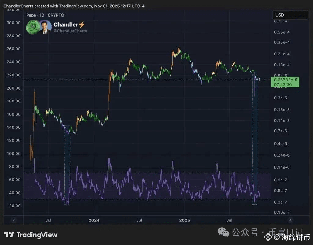 PEPE价格预测：PEPE下跌10%至关键支撑位，历史能否重演，实现100%反弹？ | 海绵讲币på Binance Square