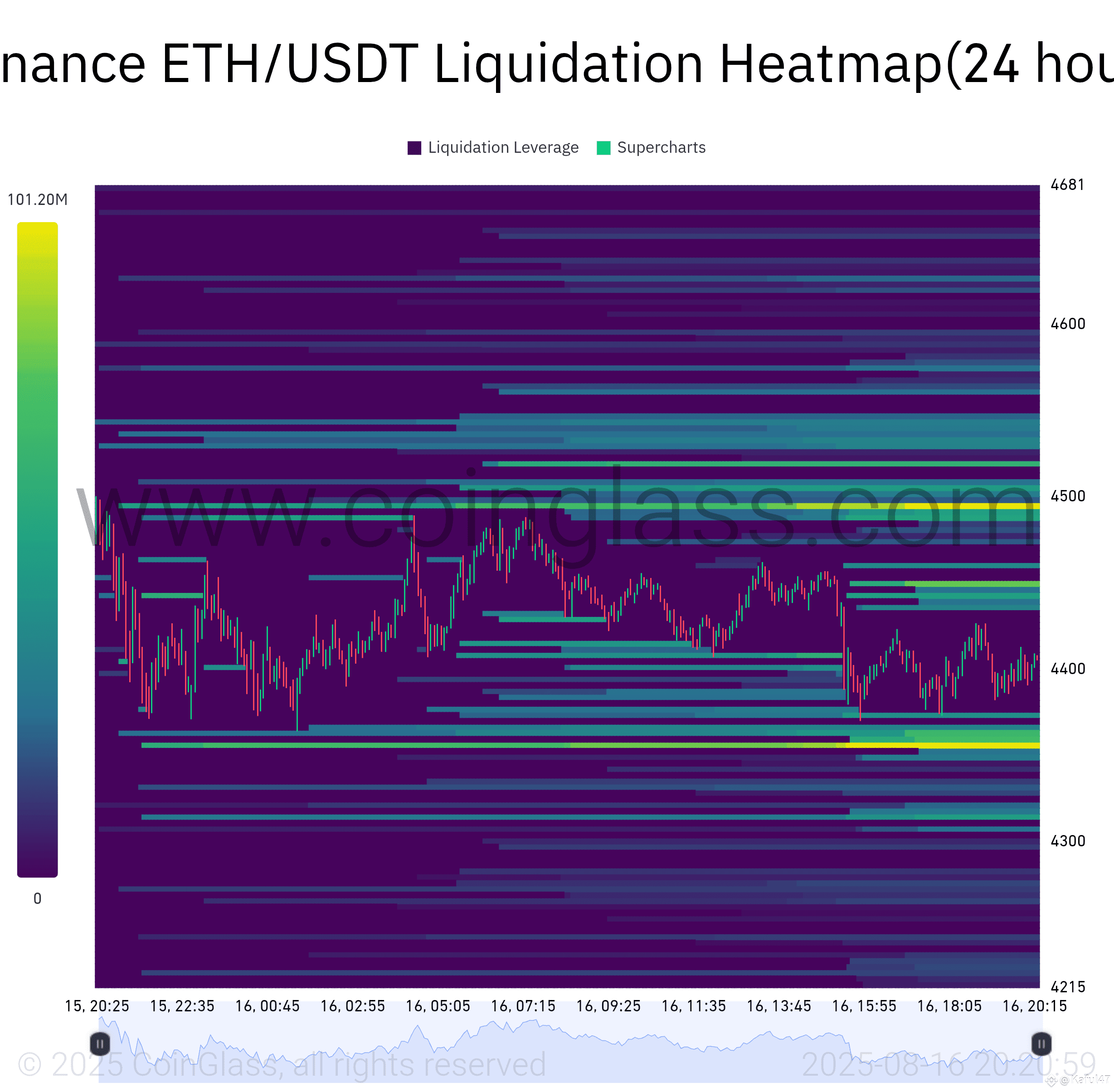 📊 ETH/USDT Liquidation Heatmap (24H) Ethereum futures | Kaful47 on Binance  Square