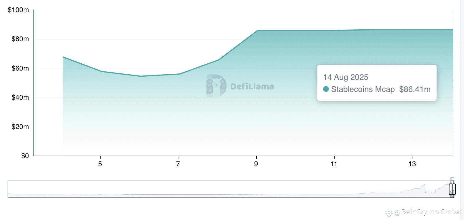 Hedera Stablecoins Market Cap. 
