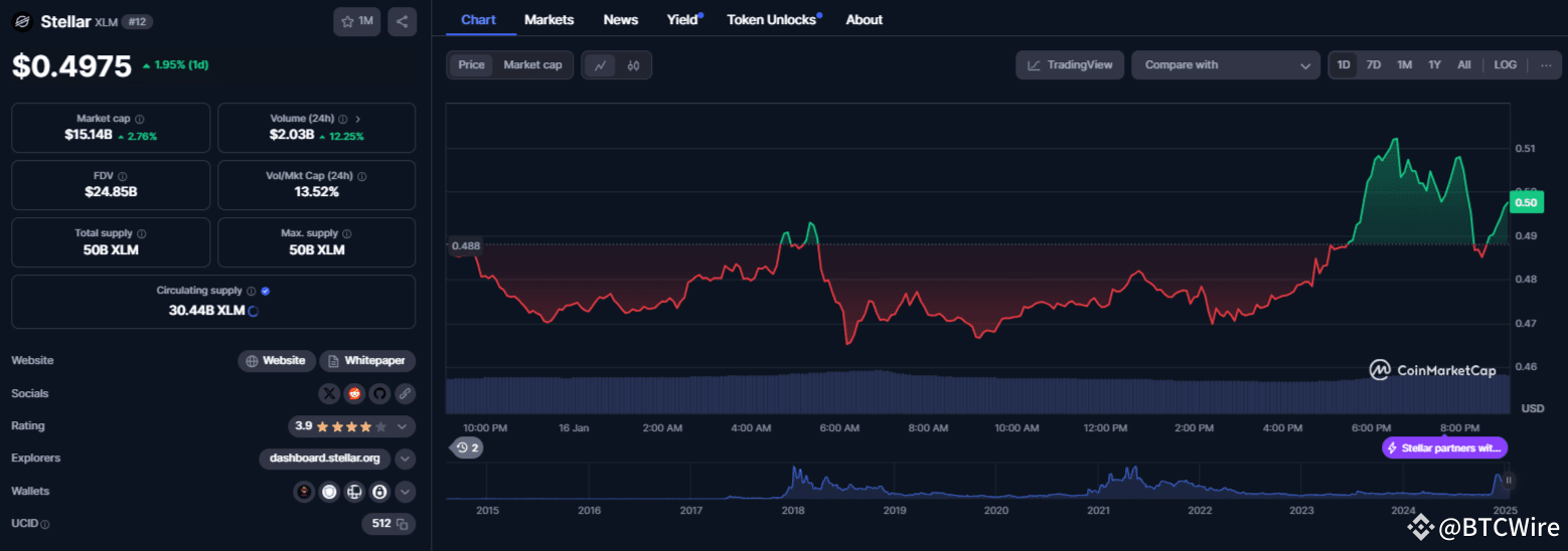 BlockBoost ($BBT) Eyes $1 Milestone! Is Stellar (XLM) the Next Big Player  in 2025? | BTCWire on Binance Square